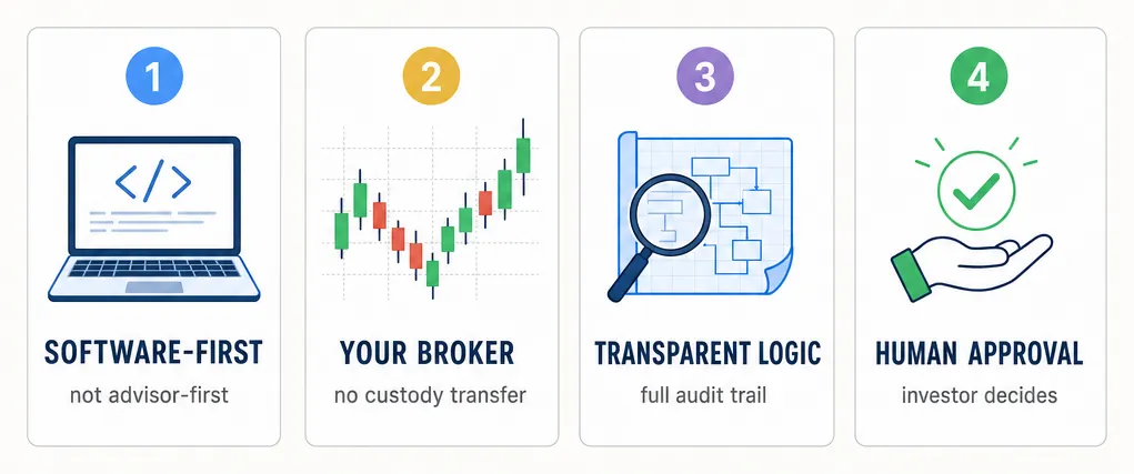 Compact concept infographic showing four numbered cards in a horizontal row representing the HarvestEngine company thesis. Card 1 in blue labeled SOFTWARE-FIRST with a laptop icon and sub-label 'not advisor-first'. Card 2 in gold labeled YOUR BROKER with a chart icon and sub-label 'no custody transfer'. Card 3 in purple labeled TRANSPARENT LOGIC with a magnifier or blueprint icon and sub-label 'full audit trail'. Card 4 in green labeled HUMAN APPROVAL with a hand-checkmark icon and sub-label 'investor decides'.