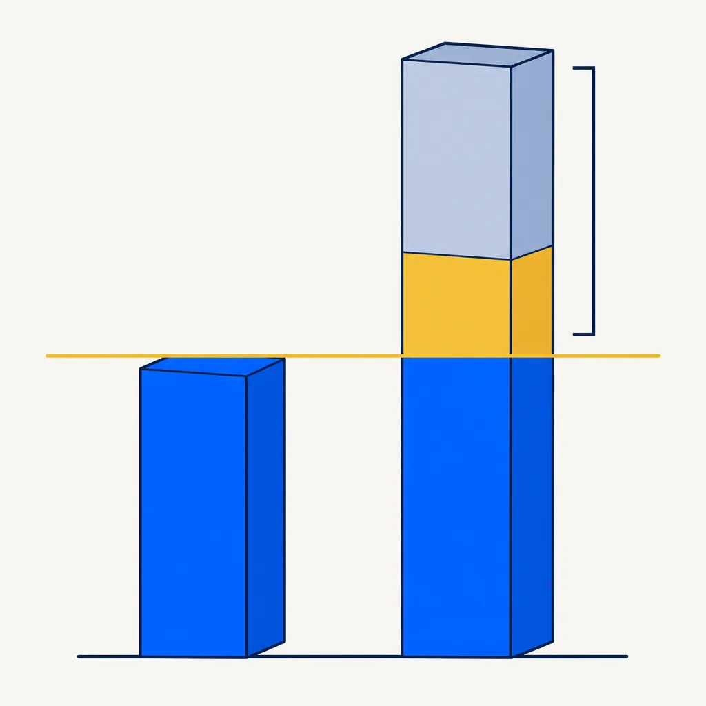 Abstract flat editorial illustration of two rectangular towers on an off-white surface. The left tower, solid electric blue, represents actual account equity — the SMA figure. The right tower is exactly twice as tall: the lower half matches the left tower in blue, while the upper half uses a softer blue-gray to represent the borrowed portion above the equity boundary. A thin horizontal gold line at the height of the shorter left tower marks the Regulation T boundary between the investor's own equity and the leveraged capacity above. A small navy bracket on the right tower's upper segment visually indicates the margin loan portion. The composition shows how the 50% initial margin requirement may potentially double deployment capacity relative to actual equity, at the cost of real borrowing risk.