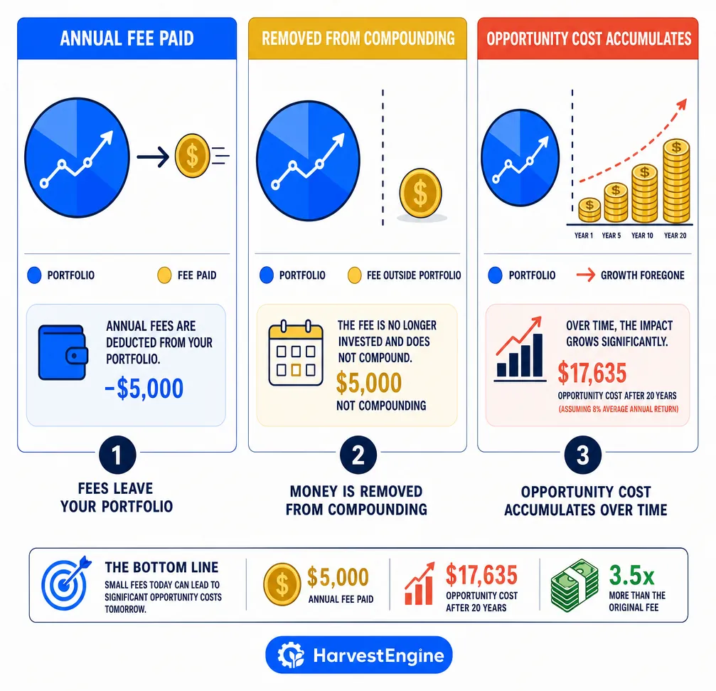 Three-panel sequential diagram illustrating the compound cost mechanism of a percentage-of-assets fee. Panel 1 labeled ANNUAL FEE PAID: a stylized blue portfolio circle with a small gold coin departing via a right-pointing arrow. Panel 2 labeled REMOVED FROM COMPOUNDING: the gold coin sits outside the portfolio, separated by a dashed line, no longer earning returns inside. Panel 3 labeled OPPORTUNITY COST ACCUMULATES: a growing stack of gold coins builds outside the portfolio over time, with coral arrows indicating the upward growth trajectory the capital would have followed if it had remained invested. Step numbers 1, 2, and 3 appear below each panel.