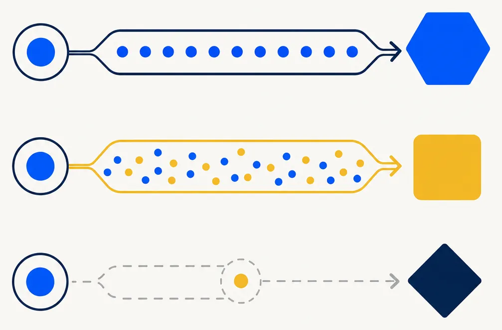 Abstract editorial illustration of three parallel routing channels arranged vertically. The top channel carries smooth, uniform electric blue circles flowing along a clean track toward a solid blue hexagonal endpoint — representing passive benchmark exposure routed through the beta sleeve. The middle channel shows many individually-distinct blue and gold dots flowing along a gold-outlined track — representing the granular individual-security decisions of the long direct-index sleeve. The bottom channel is a thin dashed gray track with sparse occasional elements — representing the optional short sleeve, which activates selectively for advanced overlay use cases. The separation between channels conveys that portfolio decisions may be routed to different purpose-built layers.