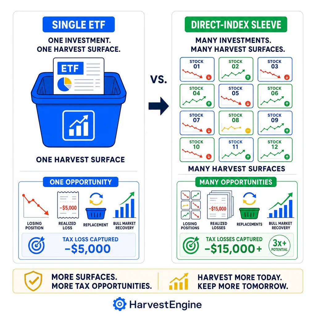 Compact concept infographic comparing single ETF versus direct-index sleeve harvest surfaces. Left panel labeled 'SINGLE ETF' shows one large blue block representing a single fund position — one potential harvest opportunity, available only when the overall fund declines. Right panel labeled 'DIRECT-INDEX SLEEVE' shows a grid of many smaller individual stock tile icons in blue and green, representing many separate positions and many potential harvest surfaces that can arise independently.